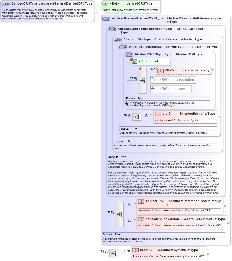 XSD Diagram of DerivedCRSType in schema coordinatereferencesystems_xsd (Geography Markup Language)