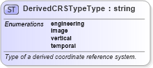 XSD Diagram of DerivedCRSTypeType in schema coordinatereferencesystems_xsd (Geography Markup Language)
