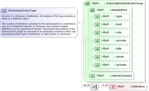 XSD Diagram of DictionaryEntryType in schema dictionary_xsd (Geography Markup Language)