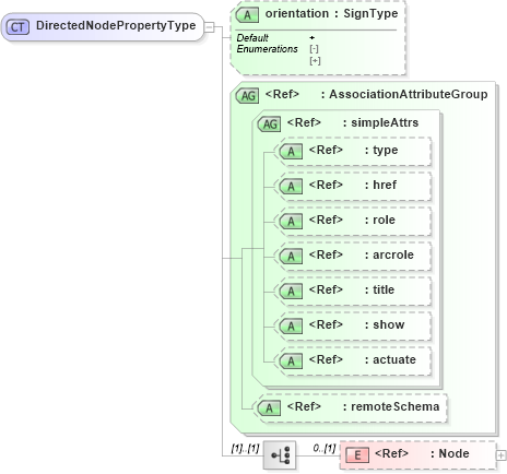 XSD Diagram of DirectedNodePropertyType in schema topology_xsd (Geography Markup Language)