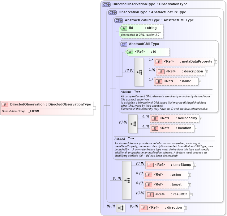 XSD Diagram of DirectedObservation in schema observation_xsd (Geography Markup Language)