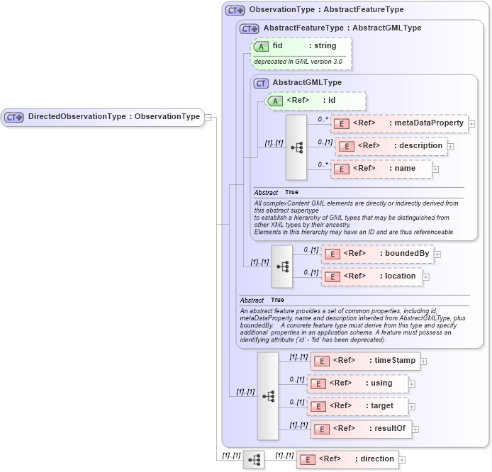 XSD Diagram of DirectedObservationType in schema observation_xsd (Geography Markup Language)