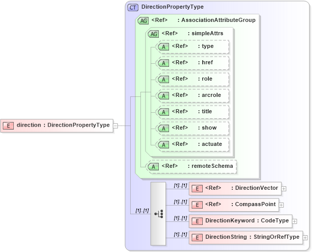 XSD Diagram of direction in schema direction_xsd (Geography Markup Language)