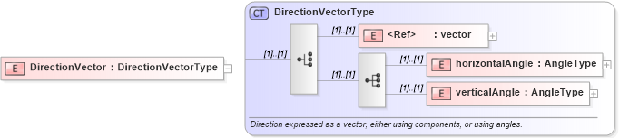 XSD Diagram of DirectionVector in schema direction_xsd (Geography Markup Language)