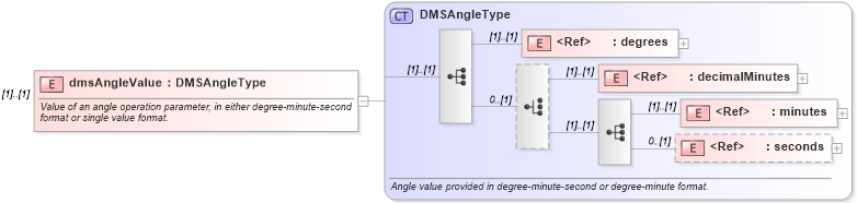 XSD Diagram of dmsAngleValue in schema coordinateoperations_xsd (Geography Markup Language)