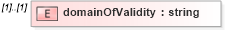 XSD Diagram of domainOfValidity in schema temporal_xsd (Geography Markup Language)