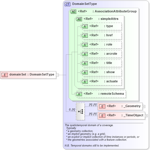 XSD Diagram of domainSet in schema coverage_xsd (Geography Markup Language)