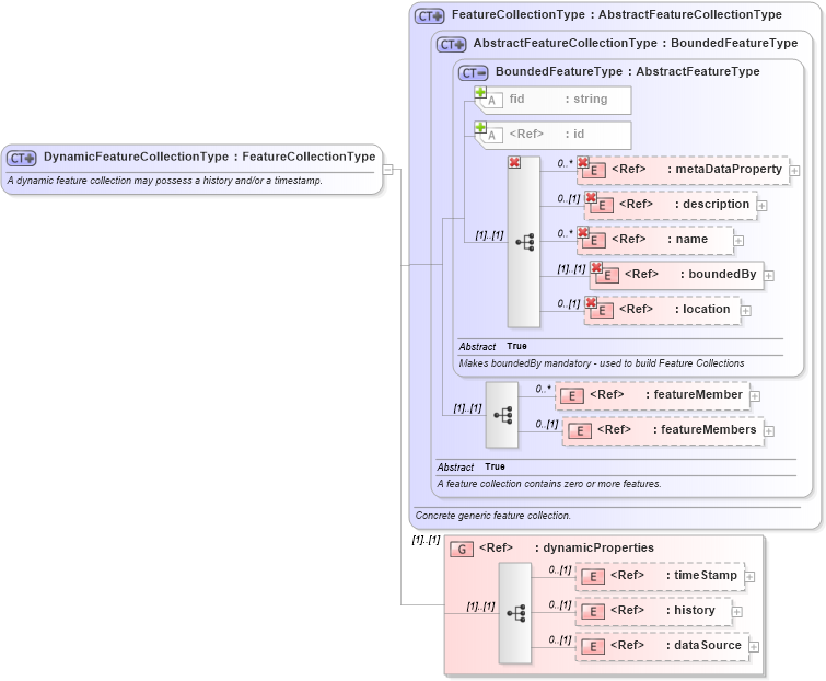 XSD Diagram of DynamicFeatureCollectionType in schema dynamicfeature_xsd (Geography Markup Language)