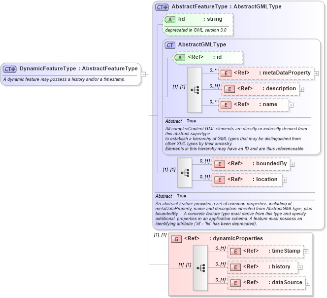 XSD Diagram of DynamicFeatureType in schema dynamicfeature_xsd (Geography Markup Language)
