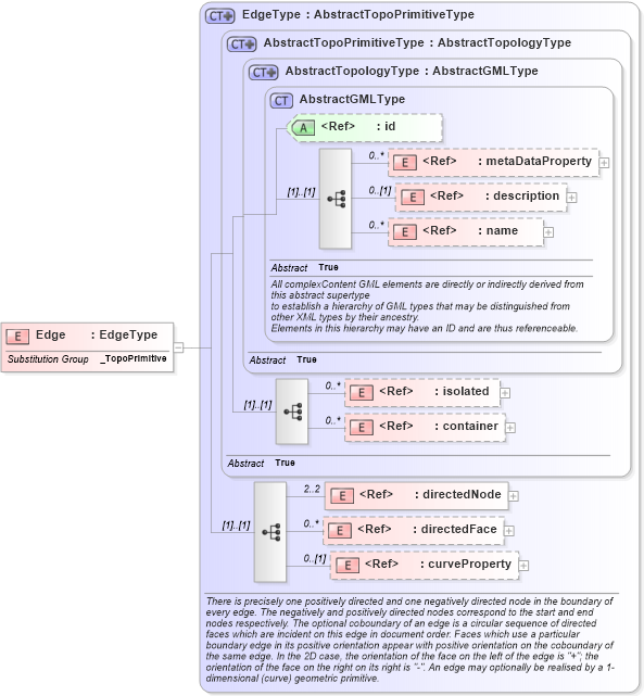 XSD Diagram of Edge in schema topology_xsd (Geography Markup Language)