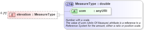 XSD Diagram of elevation in schema dynamicfeature_xsd (Geography Markup Language)
