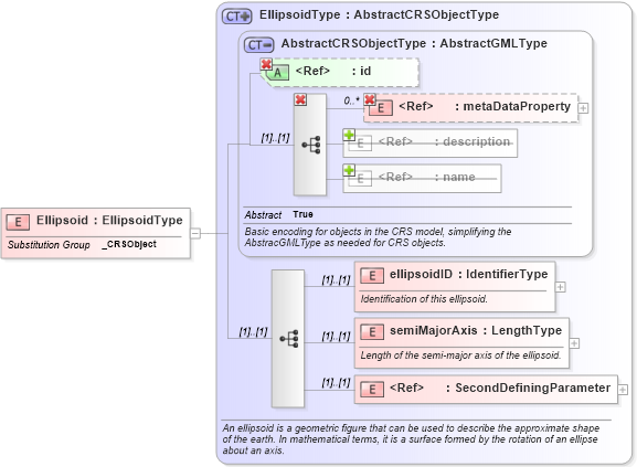 XSD Diagram of Ellipsoid in schema datums_xsd (Geography Markup Language)
