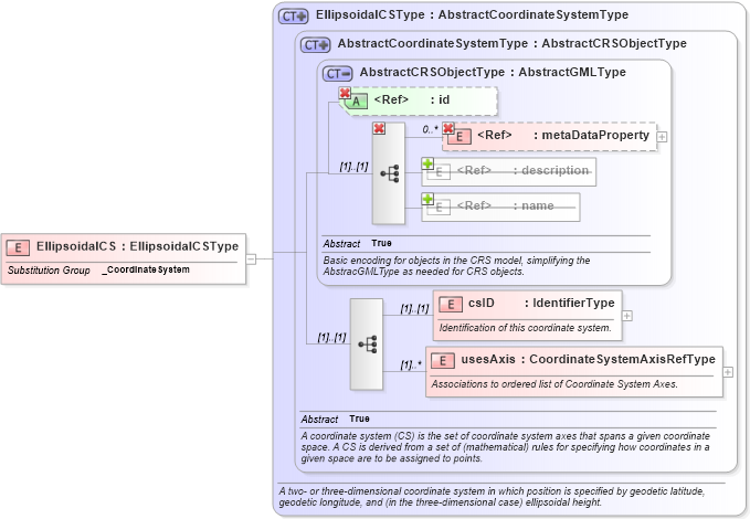 XSD Diagram of EllipsoidalCS in schema coordinatesystems_xsd (Geography Markup Language)