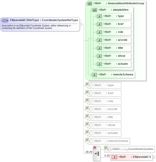 XSD Diagram of EllipsoidalCSRefType in schema coordinatesystems_xsd (Geography Markup Language)