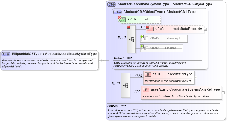 XSD Diagram of EllipsoidalCSType in schema coordinatesystems_xsd (Geography Markup Language)