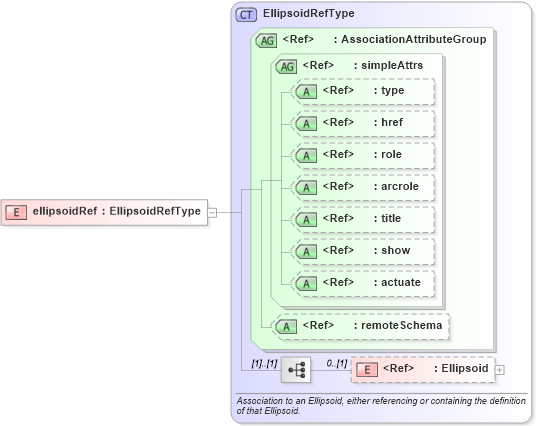 XSD Diagram of ellipsoidRef in schema datums_xsd (Geography Markup Language)