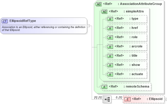 XSD Diagram of EllipsoidRefType in schema datums_xsd (Geography Markup Language)