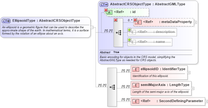 XSD Diagram of EllipsoidType in schema datums_xsd (Geography Markup Language)