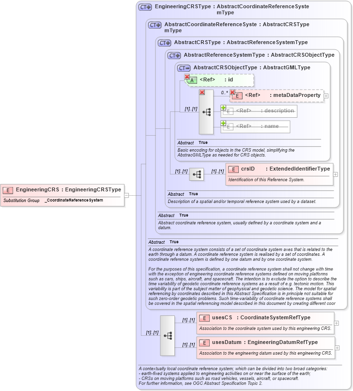 XSD Diagram of EngineeringCRS in schema coordinatereferencesystems_xsd (Geography Markup Language)