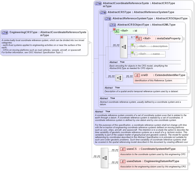 XSD Diagram of EngineeringCRSType in schema coordinatereferencesystems_xsd (Geography Markup Language)