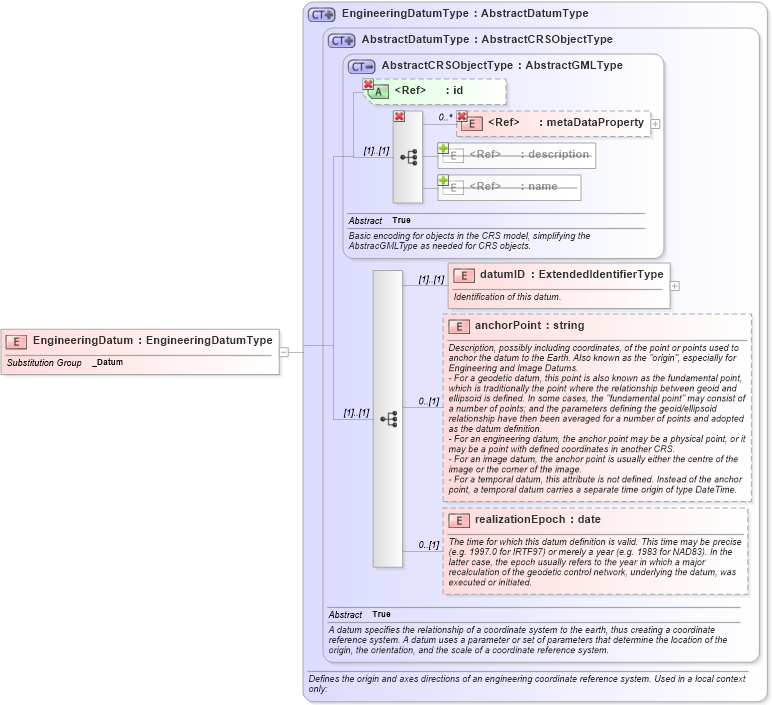 XSD Diagram of EngineeringDatum in schema datums_xsd (Geography Markup Language)