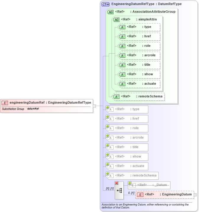 XSD Diagram of engineeringDatumRef in schema datums_xsd (Geography Markup Language)