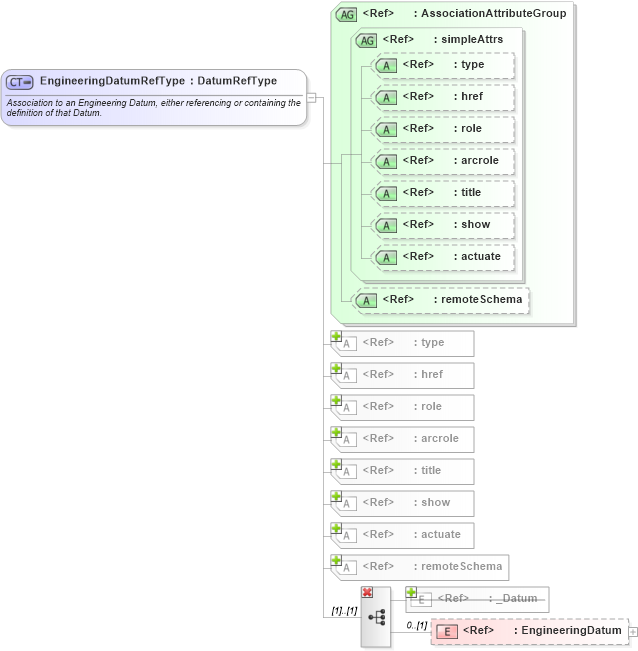 XSD Diagram of EngineeringDatumRefType in schema datums_xsd (Geography Markup Language)