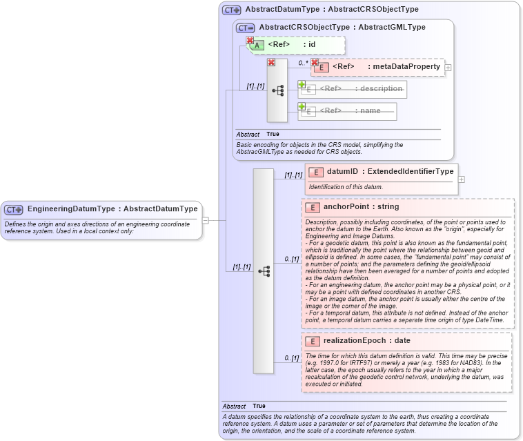 XSD Diagram of EngineeringDatumType in schema datums_xsd (Geography Markup Language)