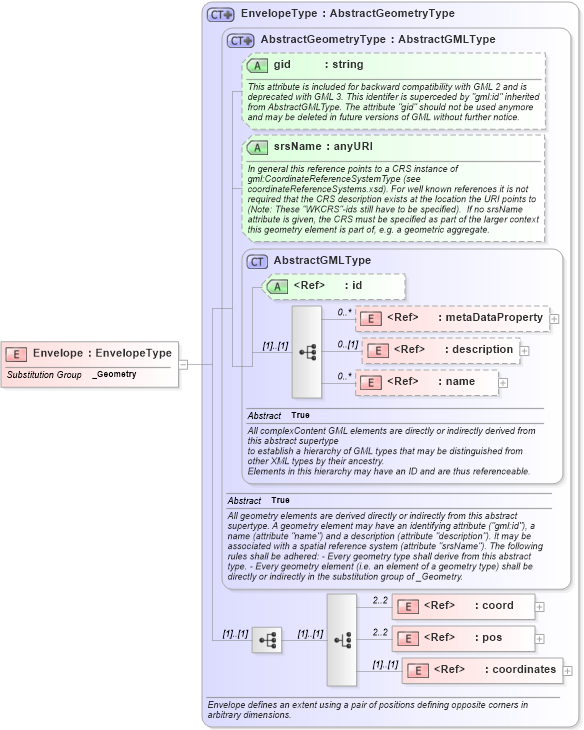 XSD Diagram of Envelope in schema geometrybasic0d1d_xsd (Geography Markup Language)