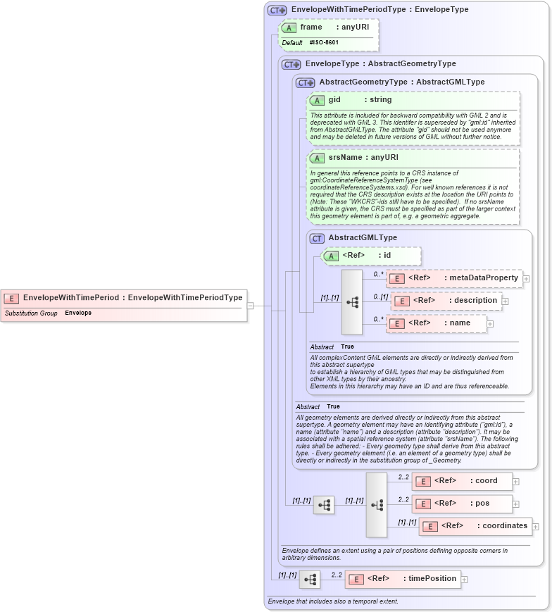 XSD Diagram of EnvelopeWithTimePeriod in schema feature_xsd (Geography Markup Language)