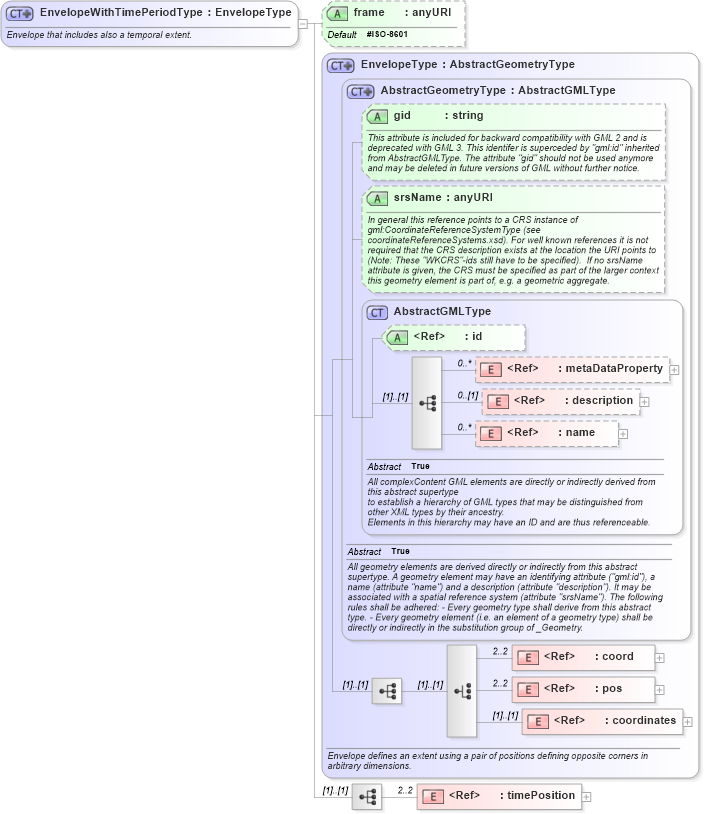 XSD Diagram of EnvelopeWithTimePeriodType in schema feature_xsd (Geography Markup Language)