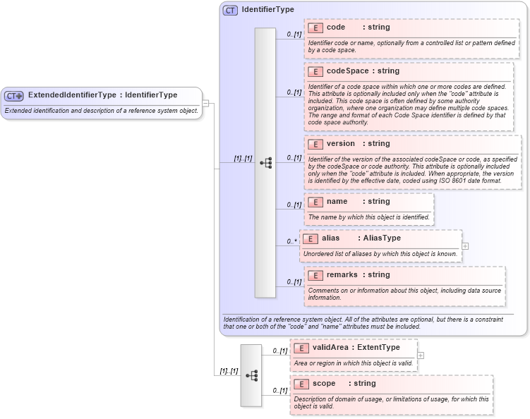 XSD Diagram of ExtendedIdentifierType in schema referencesystems_xsd (Geography Markup Language)
