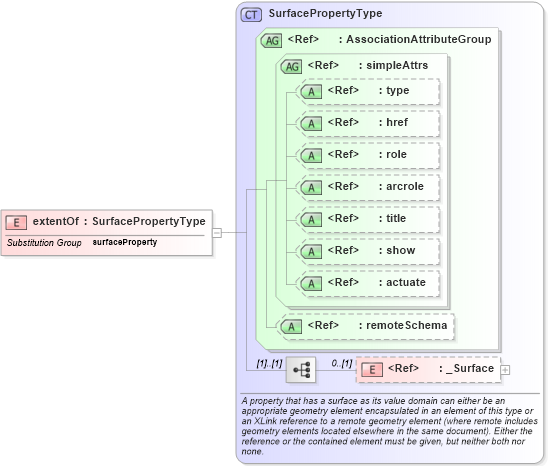 XSD Diagram of extentOf in schema feature_xsd (Geography Markup Language)