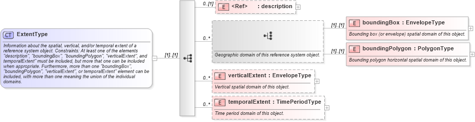 XSD Diagram of ExtentType in schema referencesystems_xsd (Geography Markup Language)