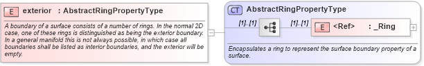 XSD Diagram of exterior in schema geometrybasic2d_xsd (Geography Markup Language)