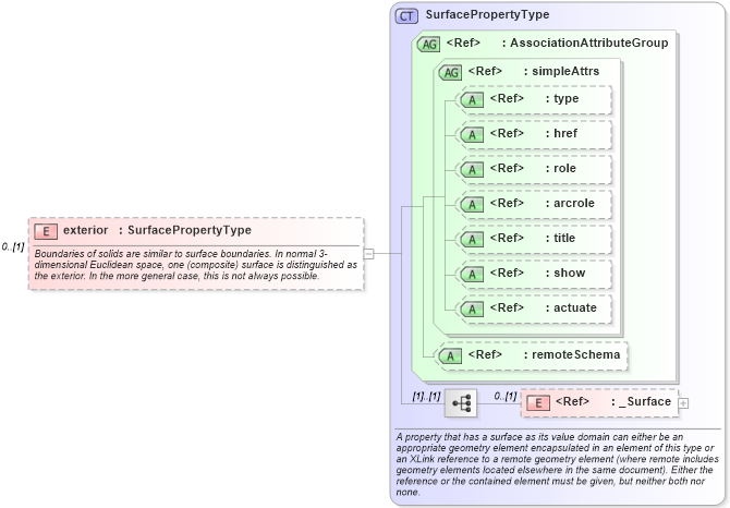 XSD Diagram of exterior in schema geometryprimitives_xsd (Geography Markup Language)