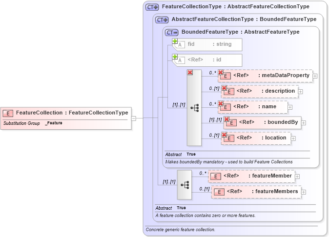 XSD Diagram of FeatureCollection in schema feature_xsd (Geography Markup Language)