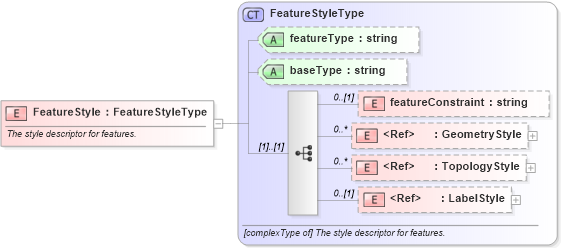 XSD Diagram of FeatureStyle in schema defaultstyle_xsd (Geography Markup Language)