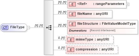 XSD Diagram of FileType in schema coverage_xsd (Geography Markup Language)