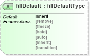 XSD Diagram of fillDefault in schema smil20_xsd (Geography Markup Language)
