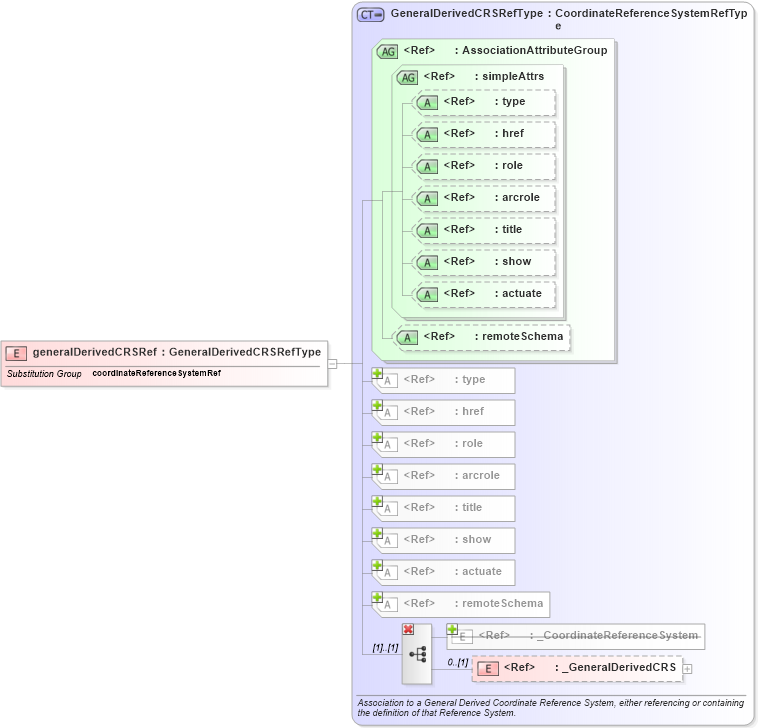 XSD Diagram of generalDerivedCRSRef in schema coordinatereferencesystems_xsd (Geography Markup Language)