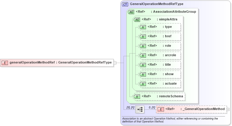 XSD Diagram of generalOperationMethodRef in schema coordinateoperations_xsd (Geography Markup Language)