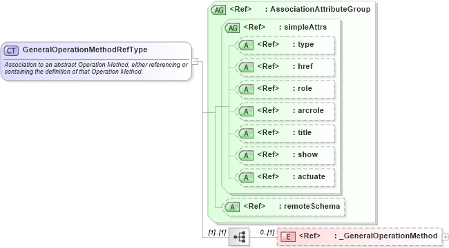 XSD Diagram of GeneralOperationMethodRefType in schema coordinateoperations_xsd (Geography Markup Language)