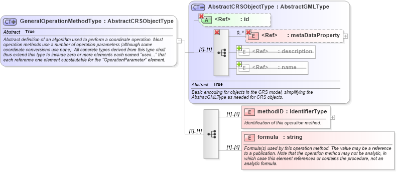XSD Diagram of GeneralOperationMethodType in schema coordinateoperations_xsd (Geography Markup Language)