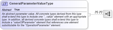 XSD Diagram of GeneralParameterValueType in schema coordinateoperations_xsd (Geography Markup Language)