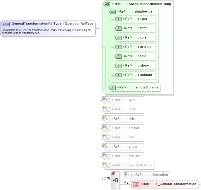 XSD Diagram of GeneralTransformationRefType in schema coordinateoperations_xsd (Geography Markup Language)