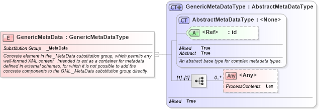 XSD Diagram of GenericMetaData in schema gmlbase_xsd (Geography Markup Language)