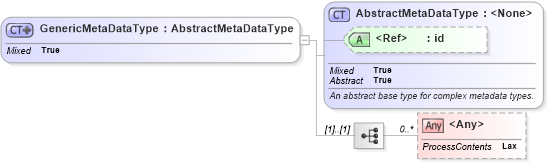 XSD Diagram of GenericMetaDataType in schema gmlbase_xsd (Geography Markup Language)