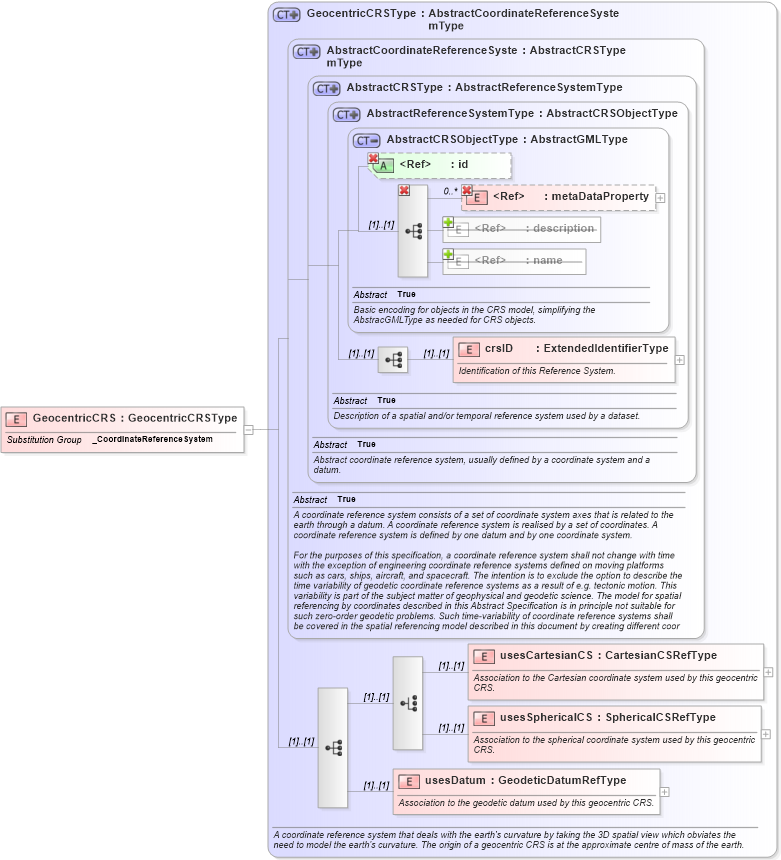 XSD Diagram of GeocentricCRS in schema coordinatereferencesystems_xsd (Geography Markup Language)