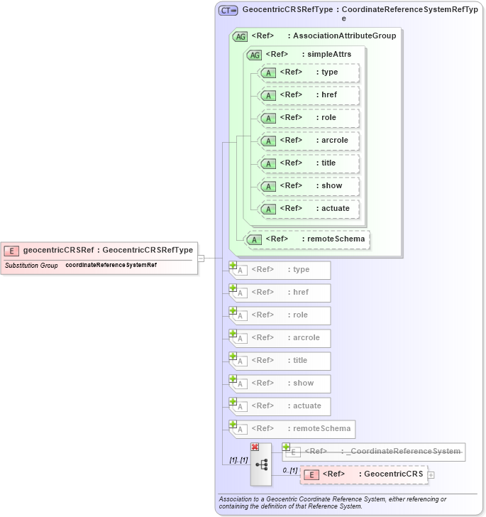 XSD Diagram of geocentricCRSRef in schema coordinatereferencesystems_xsd (Geography Markup Language)